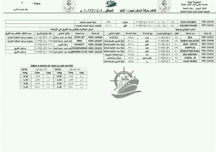 وثيقة تكشف عدم قدرة ميناء الحديدة على استيعاب عشرات السفن الواصلة اليه