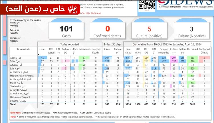 ارتفاع مهول في عدد الحالات المصابة بالكوليرا وعدن تتصدر المشهد تليها تعز