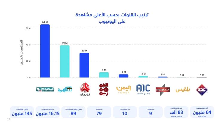 ترتيب القنوات اليمنية الأكثر مشاهدة خلال شهر رمضان المبارك