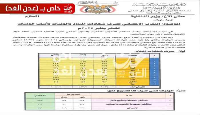 مصلحة الأحوال المدنية تنشر تقرير ًا إحصائيًا لصرف شهادات الميلاد والوفيات لشهر يناير 
