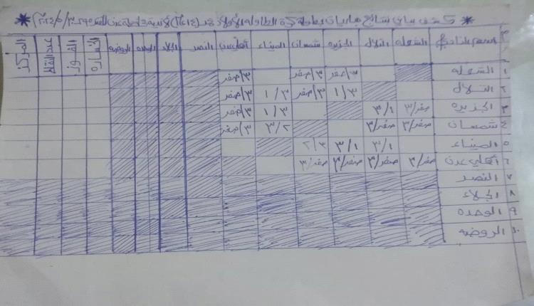 الوزيران البكري ولملس يرعيان البطولة الفرقية لكرة الطاولة بعدن
