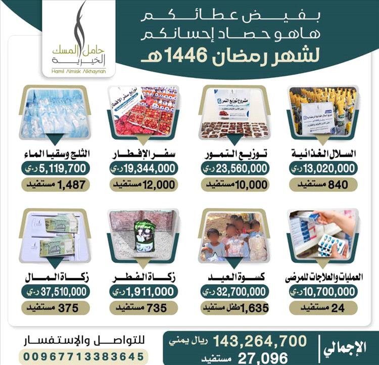 حامل المسك الخيرية تنفذ 8 مشاريع متنوعة يستفيد منها 2700 شخص في مديريات محافظة شبوة