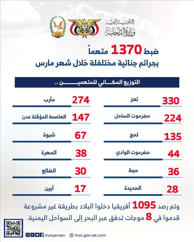 ضبط 1370 متهما بجرائم جنائية مختلفة خلال شهر مارس