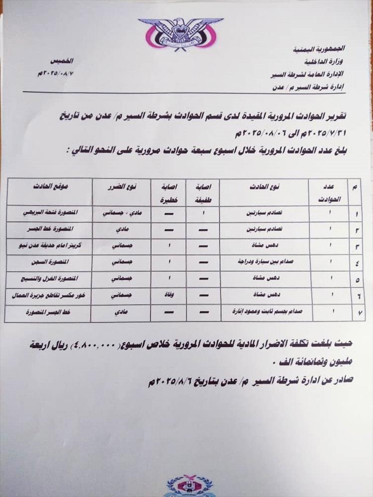 شرطة السير بعدن تكشف إحصائية مرورية: أكثر من 2000 مخالفة و7 حوادث خلال أسبوع