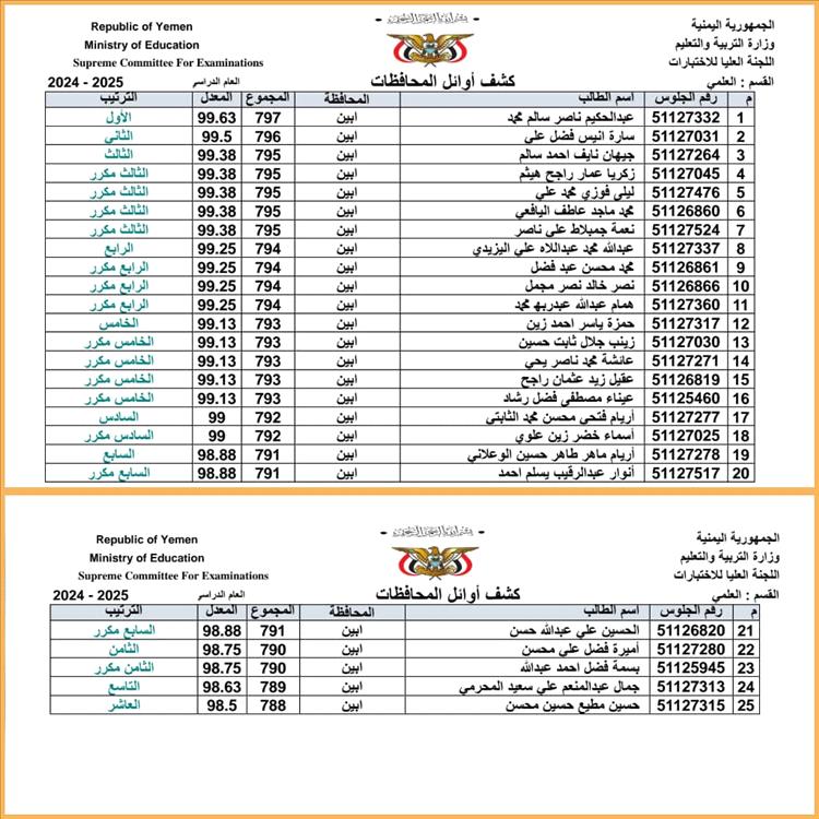 يافع رصد تتصدر نتائج الثانوية العامة بحصول 20 من طلابها من أصل 25 ضمن العشرة الأوائل على مستوى محافظة أبين