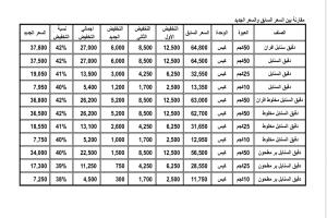 عاجل :شركات هائل سعيد أنعم تعلن عن تخفيضات جديدة في أسعار الدقيق بدءًا من السبت