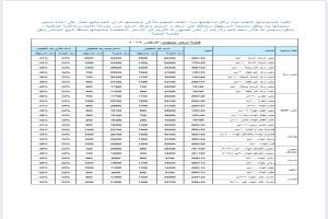 مجموعة هائل سعيد أنعم تعلن عن تخفيضات كبيرة في أسعار منتجاتها الغذائية لشهر أغسطس 2025