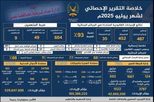 شرطة تعز تنشر حصاد إنجازاتها الأمنية والخدمية لشهر يوليو 2025م