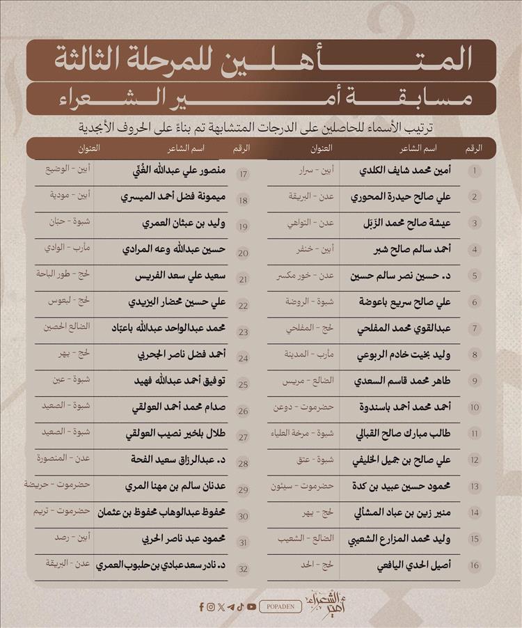انطلاق مرحلة المجاراة في مسابقة أمير الشعراء بمشاركة 32 شاعرًا