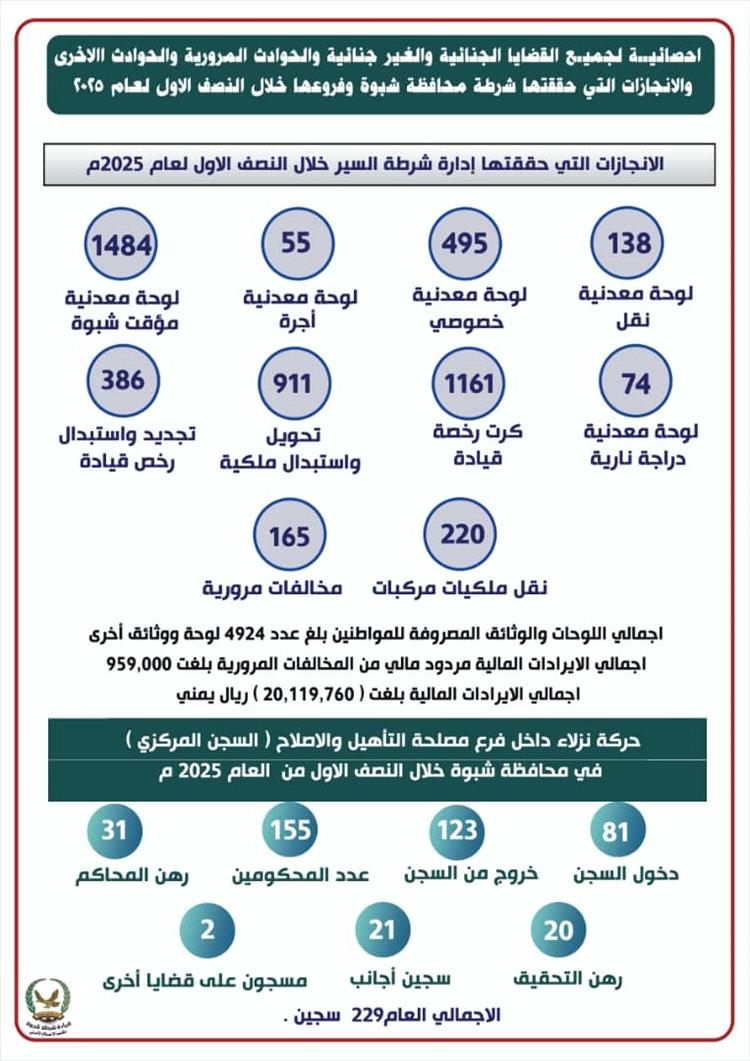 شرطة محافظة شبوة تحقق إنجازات أمنية وخدمية نوعية خلال النصف الأول من العام 2025م