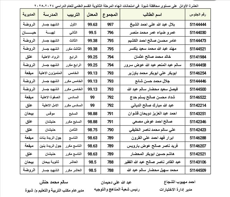 مدير عام ميفعة شبوة يهنئ أوائل الثانوية العامة بالمديرية الذين حصدوا مراكز في العشرة الأوائل بالمحافظة