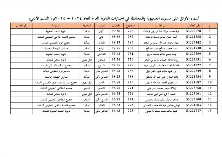 باعبّاد يهنئ الطالبتين نور باحطاب وهبة بن عبدات لحصولهما على المركز الأول في اختبارات شهادة الثانوية العامة على مستوى الجمهورية