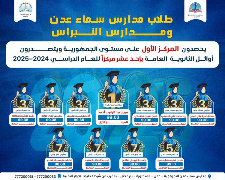 سماء عدن تحلّق بالصدارة.. الطالبة مريم عبدالرقيب الأولى على الجمهورية بـ99.63٪ ومدارس النبراس تحصد 11 مركزًا في قائمة الأوائل!