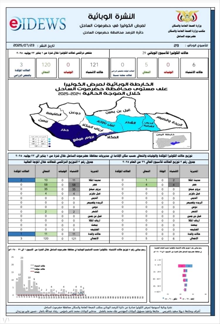 تسجيل 6 حالات إصابة بالكوليرا في حضرموت الساحل