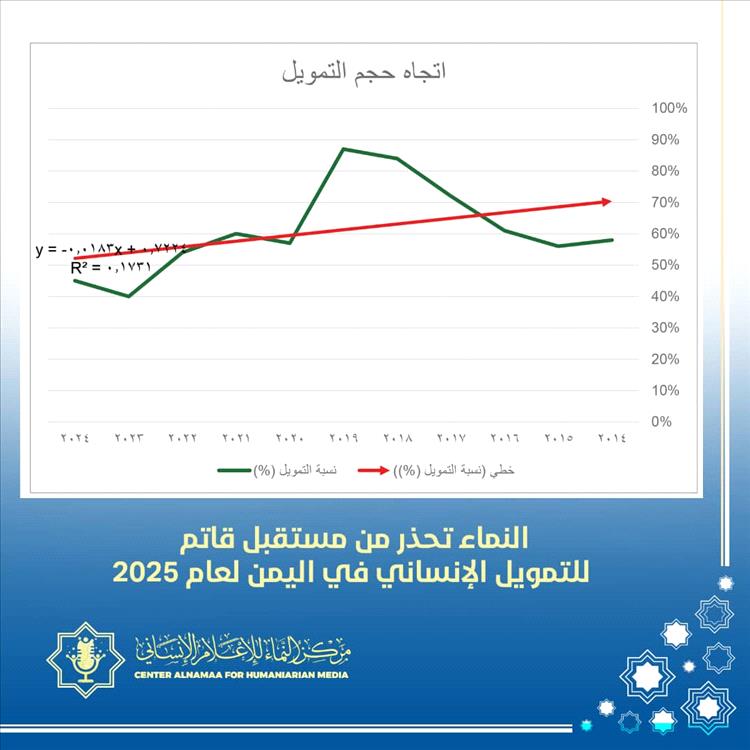 اليمن يواجه تحديات متصاعدة في تأمين التمويل الإنساني