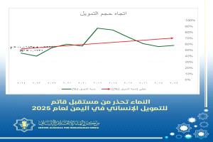 اليمن يواجه تحديات متصاعدة في تأمين التمويل الإنساني