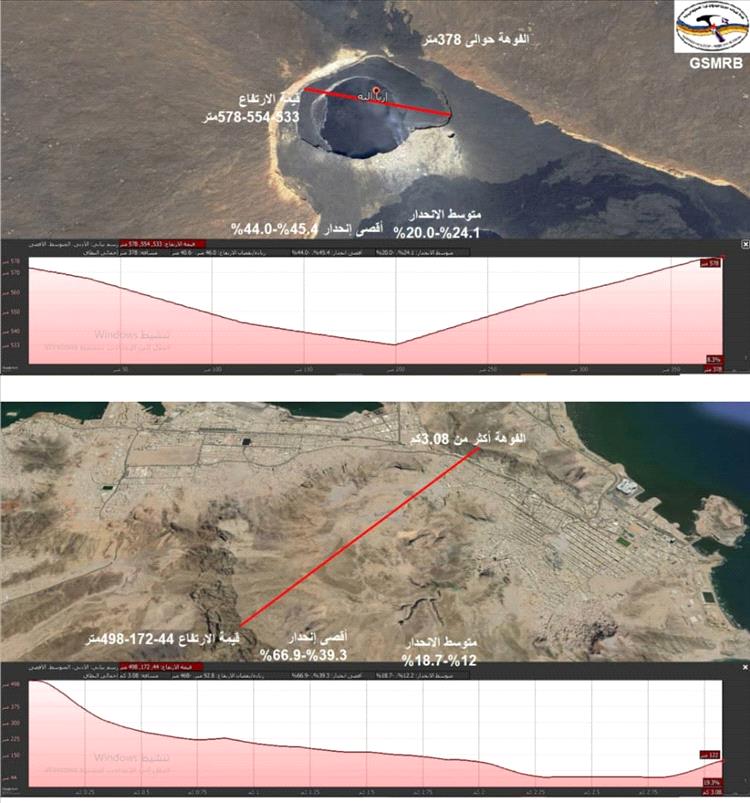 المساحة الجيولوجية بعدن تجري دراسة جيومورفولوجية تقارن بين الفوهة البركانية الحديثة في إثيوبيا وفوهة عدن وتسلّط الضوء على نشاطهما البركاني..