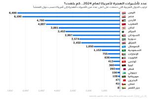 اليمن تتصدر العرب في عدد تأشيرات الهجرة إلى أمريكا لعام 2024!