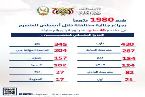 ضبط 1980 متهما بجرائم جنائية مختلفة خلال أغسطس المنصرم
