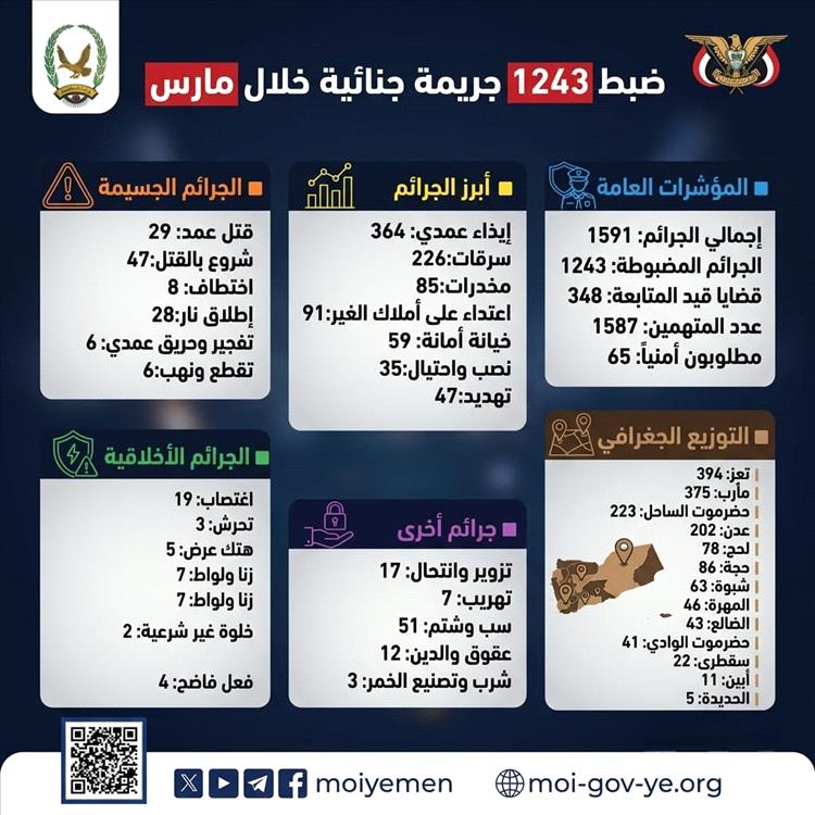 ضبط 1243 جريمة جنائية خلال شهر مارس المنصرم