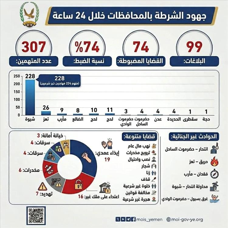 شرطة محافظة شبوة تتصدر المحافظات المحررة في ضبط المطلوبين أمنيًا وتحقق إنجازًا قياسيًا