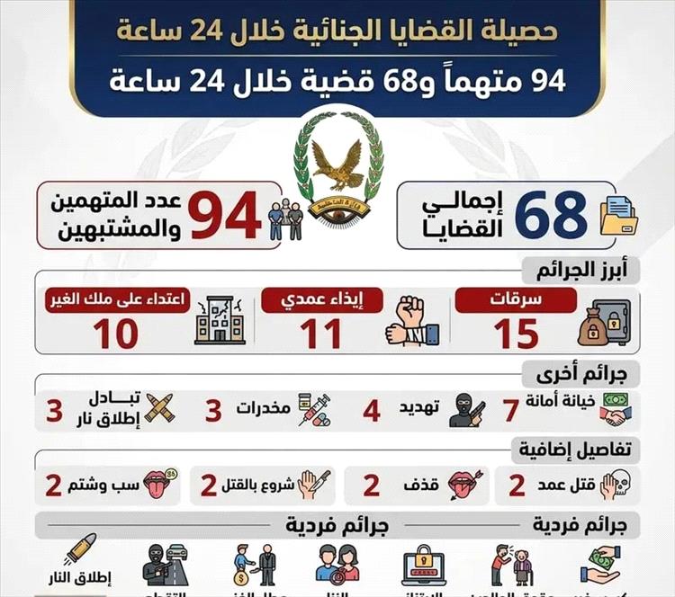 أجهزة الشرطة تضبط 94 متهما بقضايا جنائية مختلفة