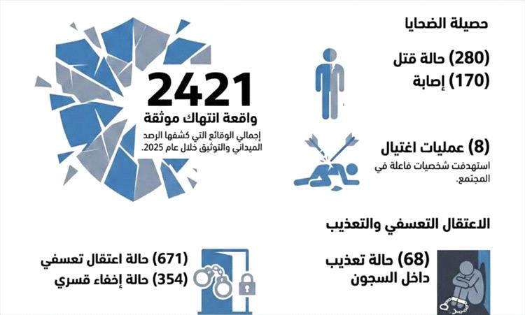 تقرير حقوقي: تصاعد الانتهاكات في اليمن خلال 2025 واستهداف واسع للمدنيين 