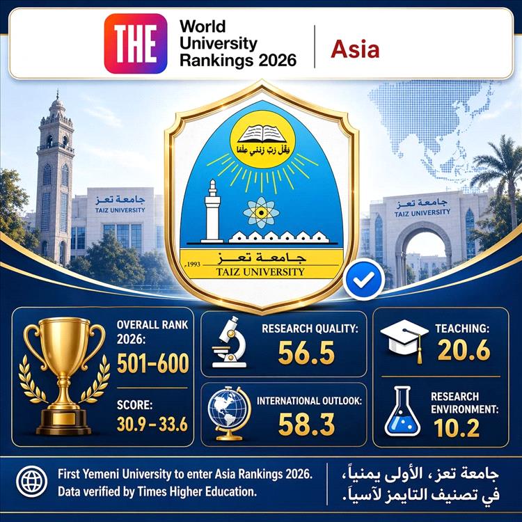 إنجاز تاريخي.. جامعة تعز تتصدر الجامعات اليمنية بدخولها تصنيف التايمز الآسيوي 2026
