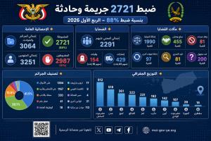 ضبط 2721 جريمة وحادثة خلال الفصل الأول من العام الجاري وبنسبة ضبط بلغت 88٪
