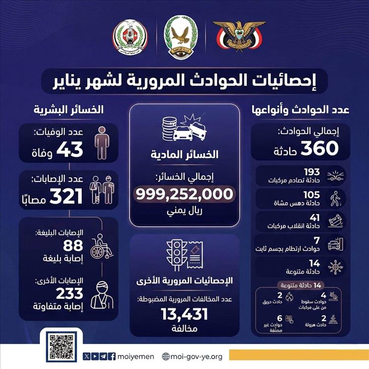 حوادث السير تودي بحياة 43 شخصاً وتُصيب 321 آخرين في المناطق والمحافظات المحررة خلال يناير