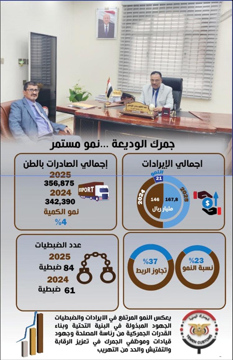 اكثر من (167)مليار ايرادات جمرك منفذ الوديعة البري خلال العام المنصرم 2025م