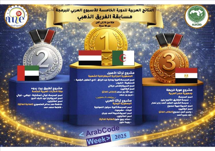 اليمن يحصد المركز الأول عربياً في "الأسبوع العربي للبرمجة" بالدورة الخامسة في مسابقة الفريق الذهبي لفئة 13 - 18 سنة 