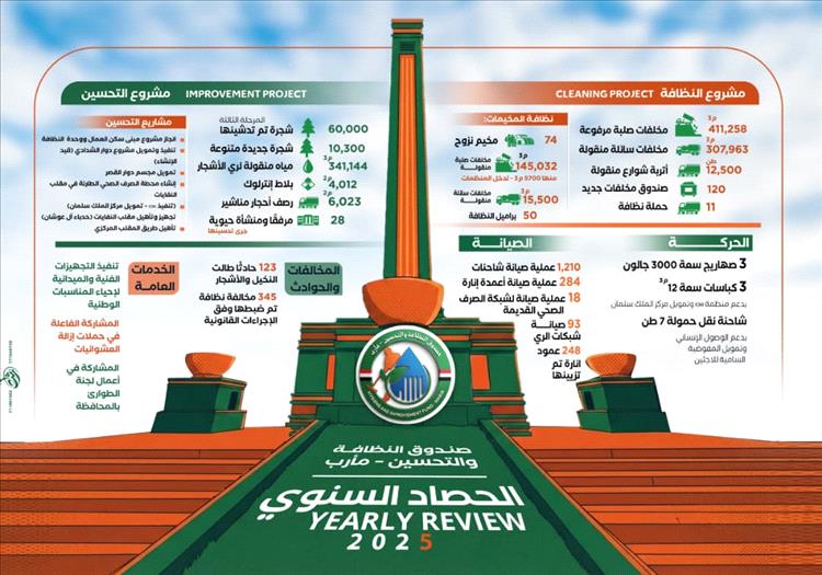 صندوق النظافة بمأرب يحقق إنجازات لافته خلال2025 وتحسين بيئي متكامل يدعم المناخ