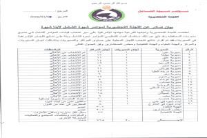 اللجنة التحضيرية تختتم مهامها وتُقِرّ نتائج انتخابات استكمال البناء التنظيمي لمؤتمر شبوة الشامل وتسمية قيادته