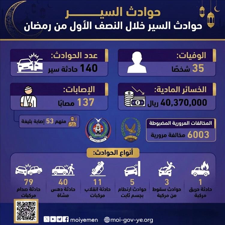 حوادث السير تحصد حياة 35 شخصا خلال  النصف الاول من شهر رمضان المبارك