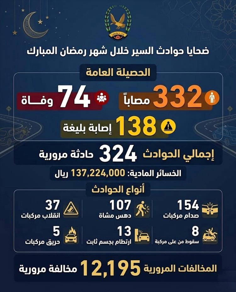 74 وفاة و332 مصابًا في حوادث السير بالمناطق المحررة خلال شهر رمضان