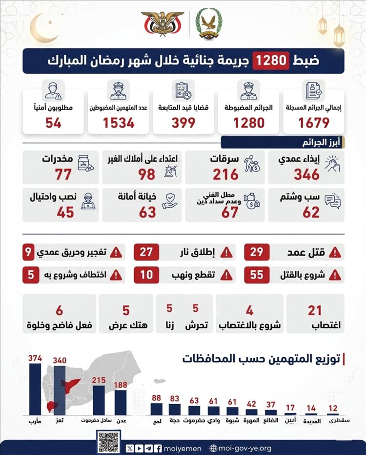 إحصائية أمنية تكشف: ضبط 1280 جريمة و1534 متهماً خلال شهر رمضان في المحافظات المحررة