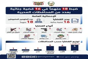 ضبط 18 متهماً في 16 قضية جنائية بعدد من المحافظات المحررة