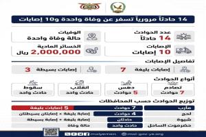 تسجيل 14 حادثاً مرورياً أسفرت عن وفاة واحدة و10 إصابات في عدد من المحافظات المحررة