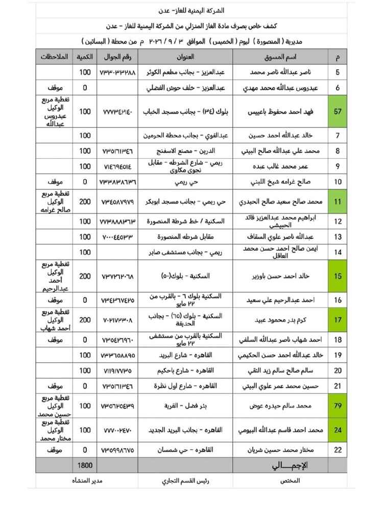 اليوم: توزيع 3,600 أسطوانة غاز منزلي على وكلاء الأحياء في عدن