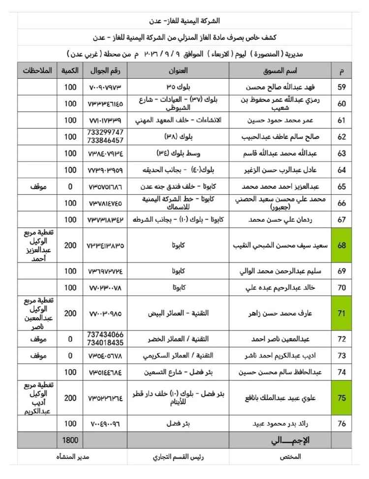 اليوم: توزيع 9200 أسطوانة غاز منزلي على وكلاء الأحياء السكنية في مديريات عدن