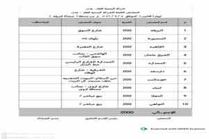 عدن.. توزيع 7,400 أسطوانة غاز منزلي غدًا الاثنين على عدد من المديريات