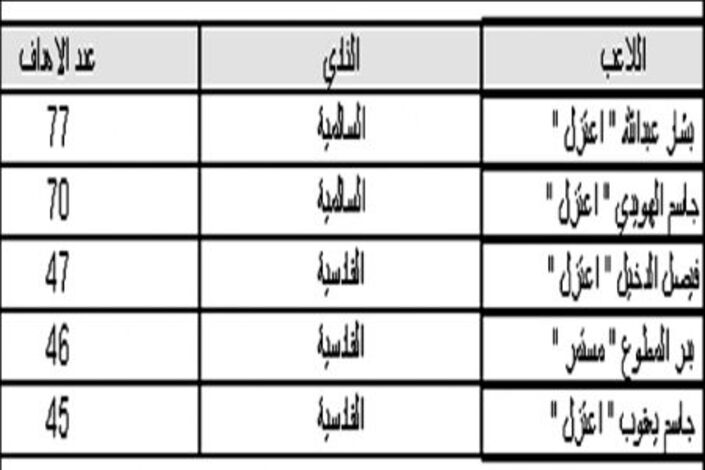 بشار عبدالله أفضل مهاجم في تاريخ الازرق برصيد 77 هدفاً