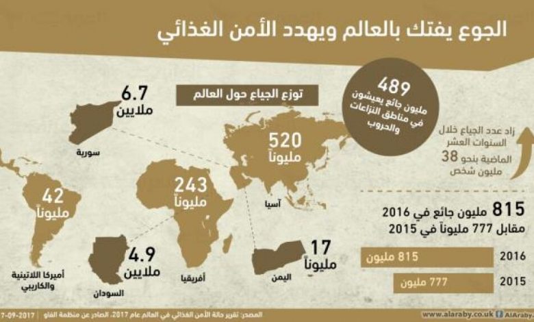 815 مليون جائع في العالم